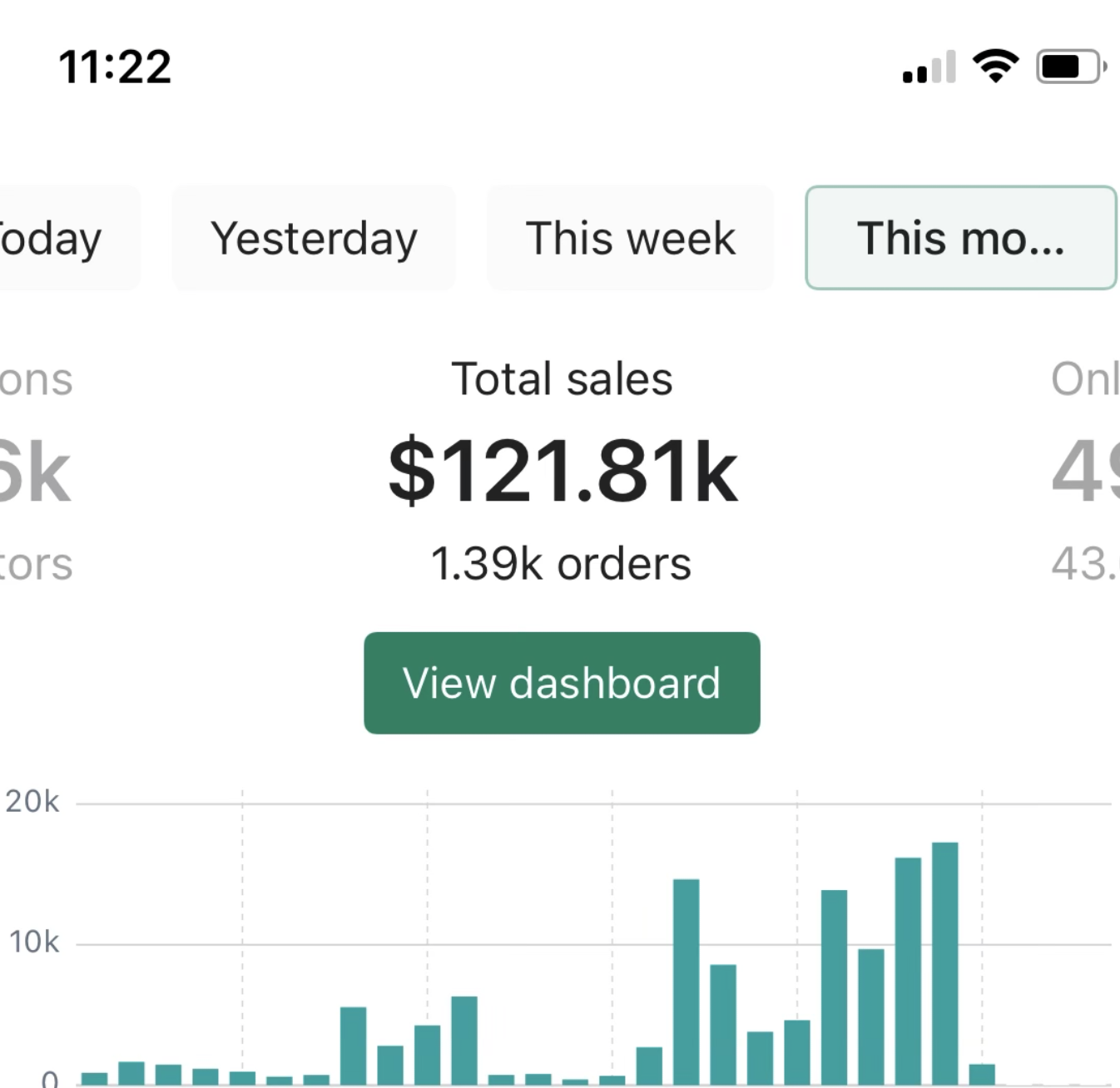 Shopify dashboard showing $121.81k in total sales this month across 1.39k orders